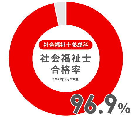 通学制（本校）合格率96.9%