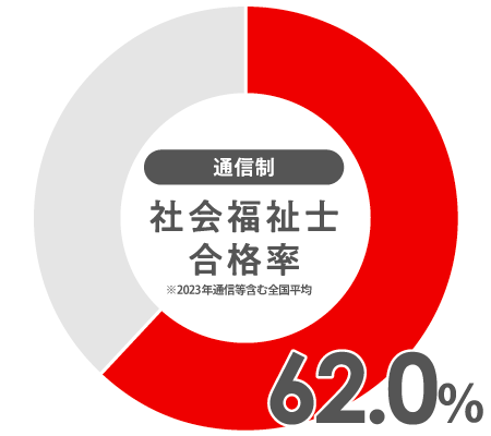 全国平均合格率62.0％