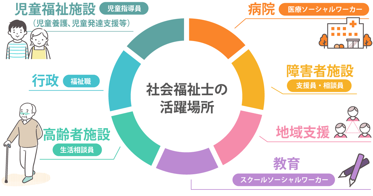 社会福祉士の幅広い活躍フィールド