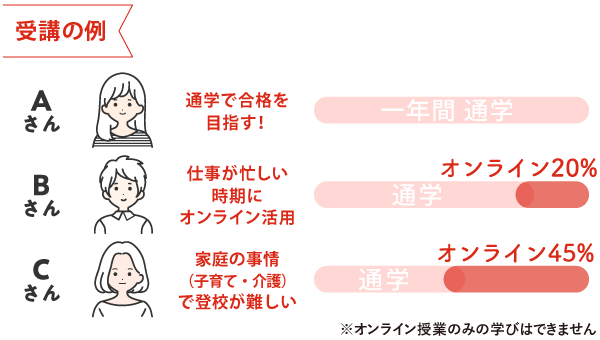 通学とオンラインが選べる授業