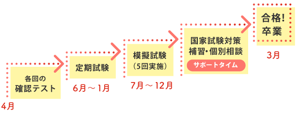 全国トップレベルの合格率