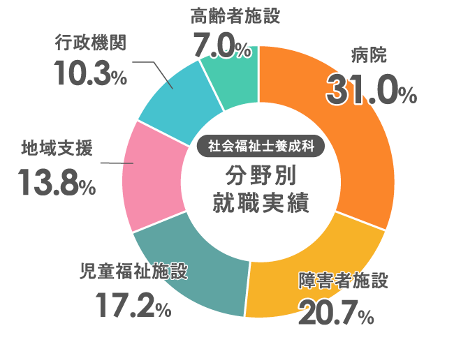 就職分野内訳グラフ