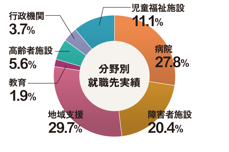 就職分野内訳グラフ