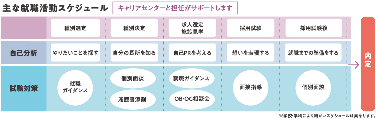 就職スケジュール