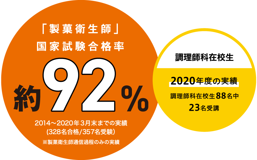 「製菓衛生師」国家試験合格率 約92%