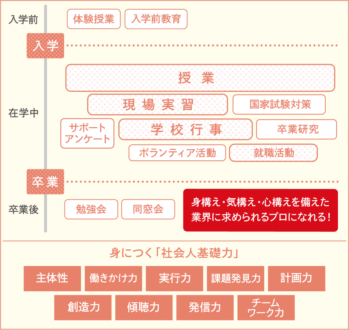 入学から卒業まで一貫したキャリア教育