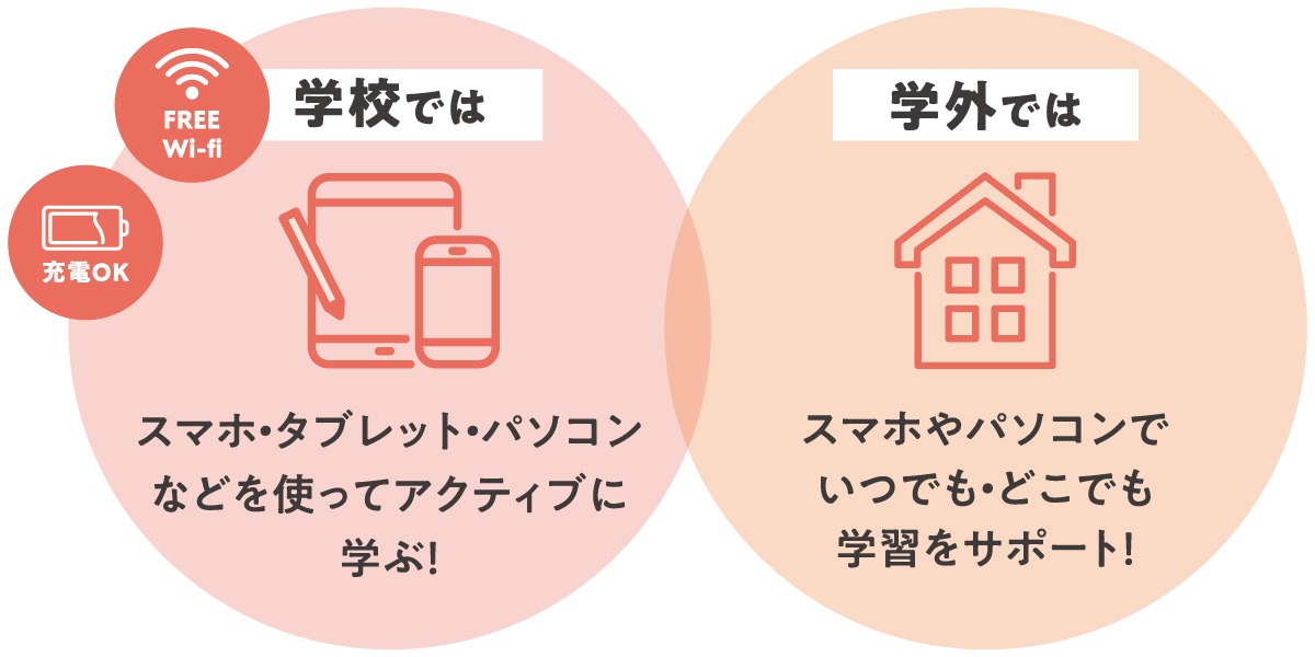 ICTを活用した学び