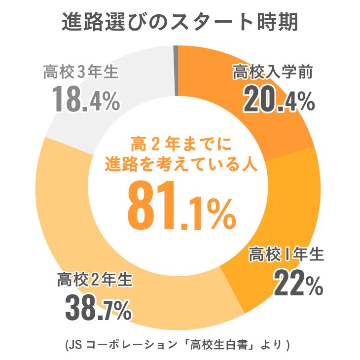 高校2年生までに進路を考えている人は81％