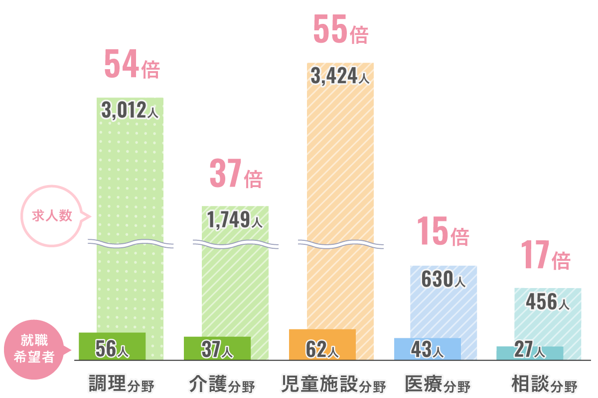 求人数（分野別）