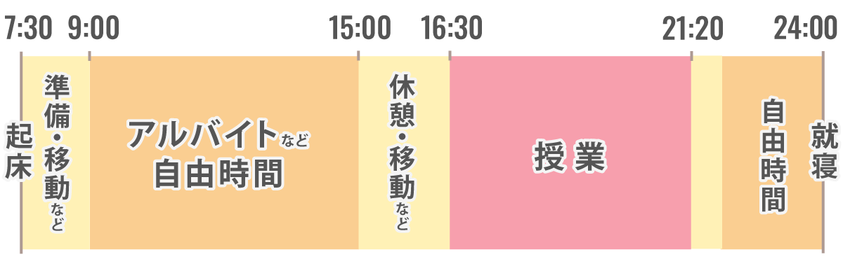 夜間部の1日のスケジュール例