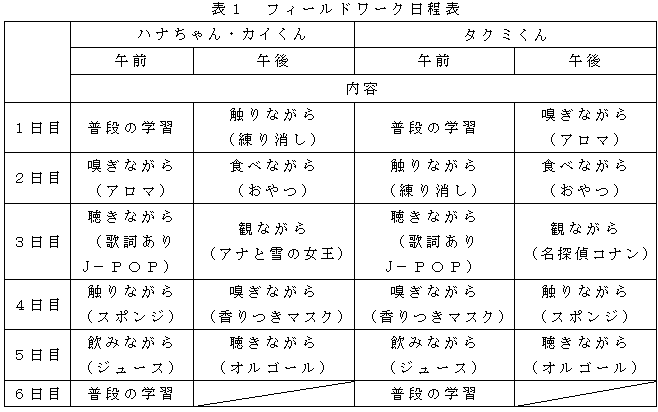 児童養護施設で暮らす子ども達の 学習に対する集中力を高めるには 埼玉福祉保育医療専門学校 大宮