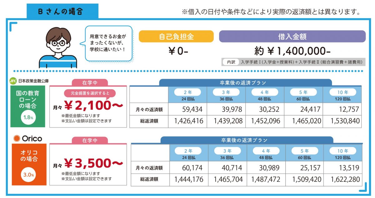 Aさんの場合