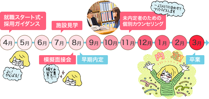 就職スケジュール